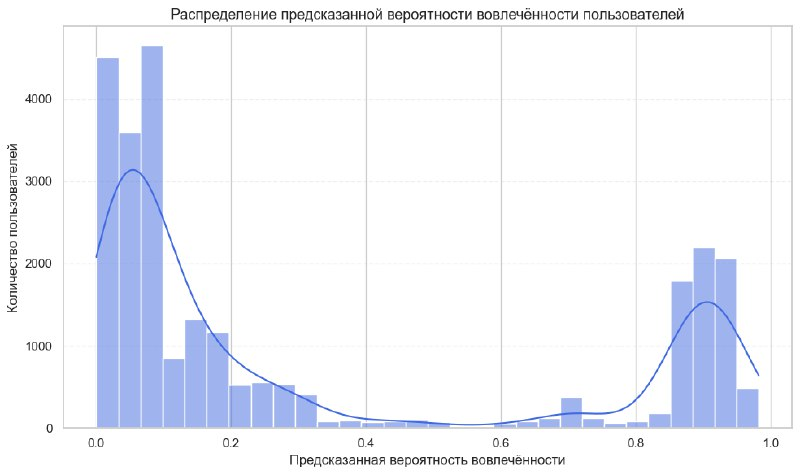 Распределение предсказанных вероятностей вовлечённости