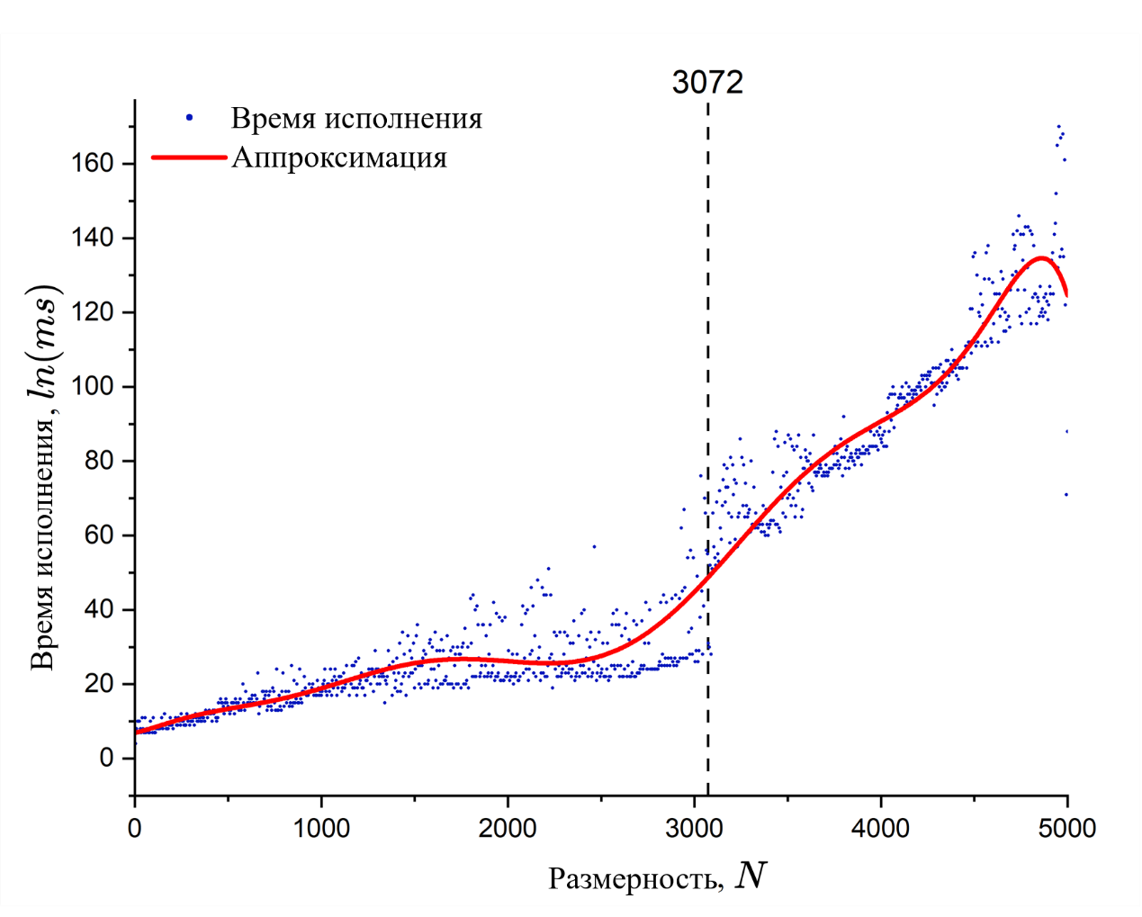 Зависимость между временем работы алгоритма CGM и размерности задачи