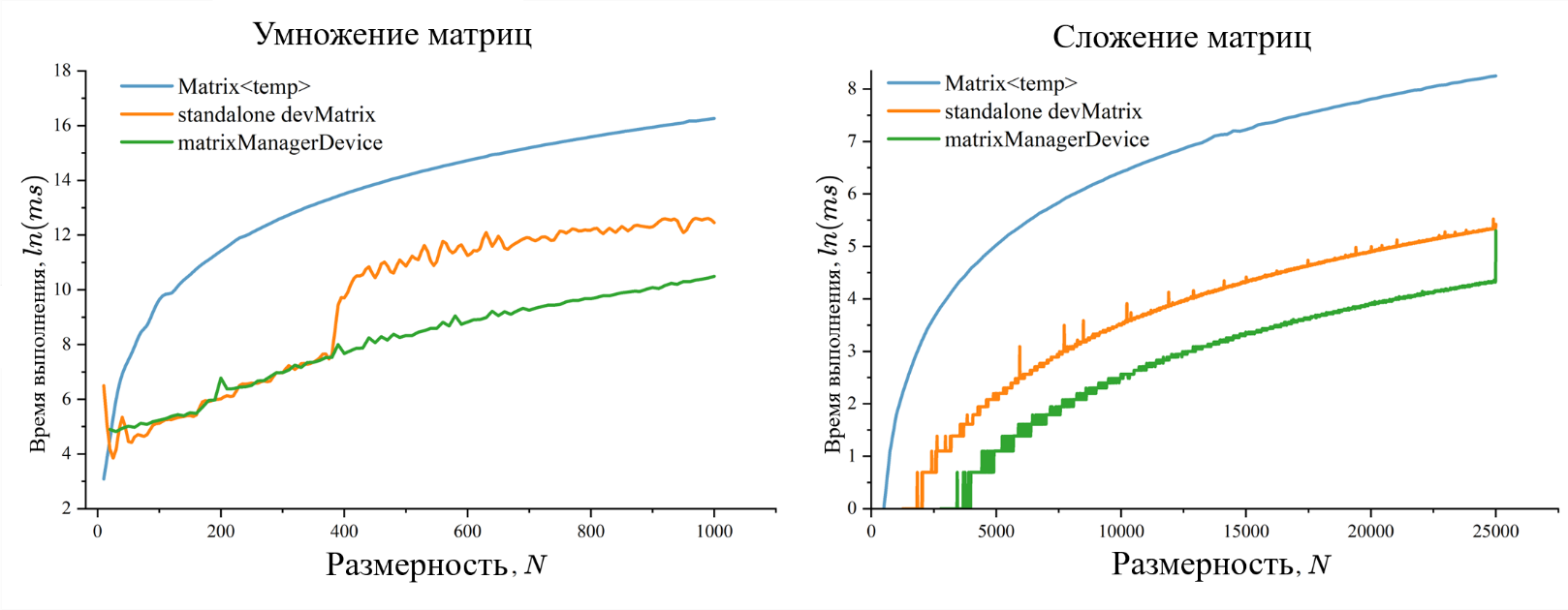 Зависимость между временем работы алгоритма и размерностей матриц операндов