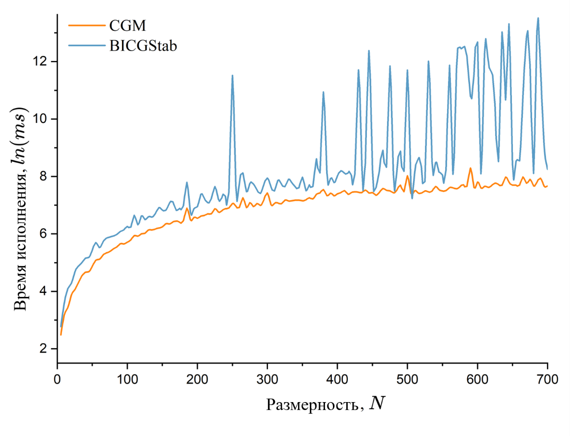 Зависимость между временем работы алгоритмов минимизации и размерностью задачи