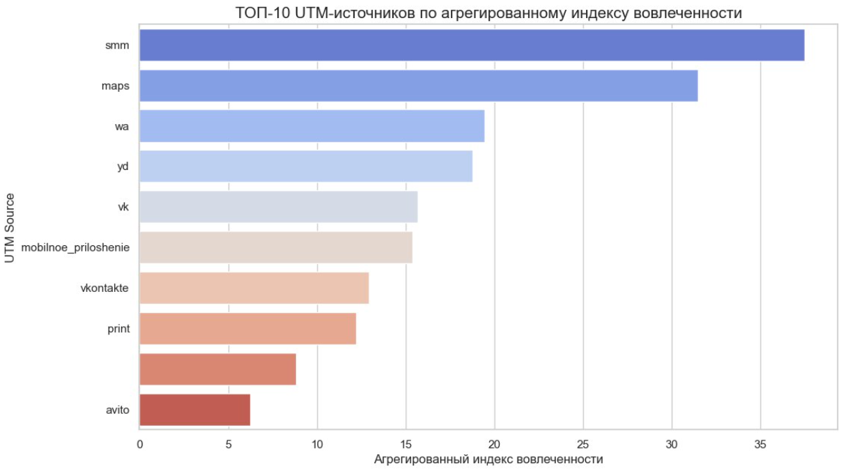 Топ 10 UTM-источников по агрегированному индексу вовлечённости