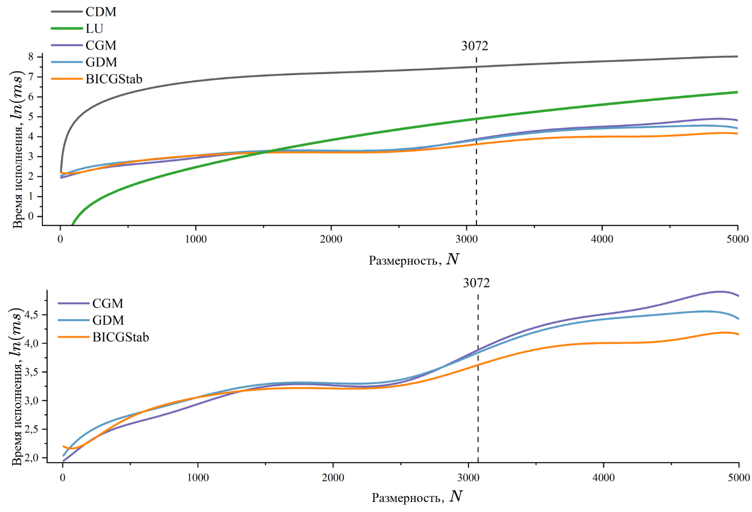 Зависимость между временем работы алгоритмов решения и размерности задачи