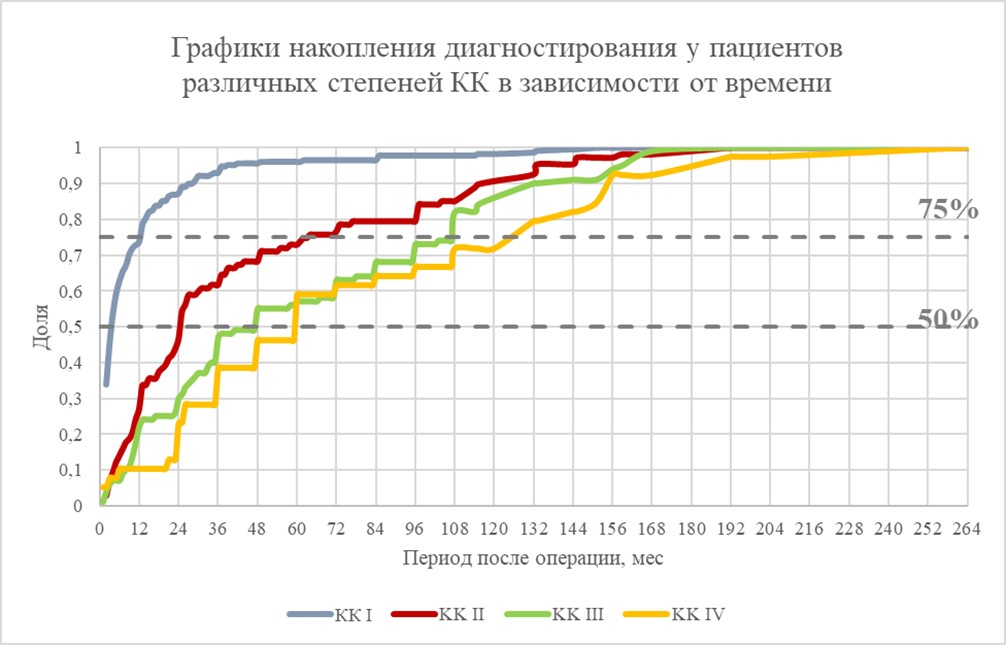 Динамика формирования (доля пациентов с указанным диагнозом) КК различной степени в группе ЭП (N=618) в зависимости от времени после операции