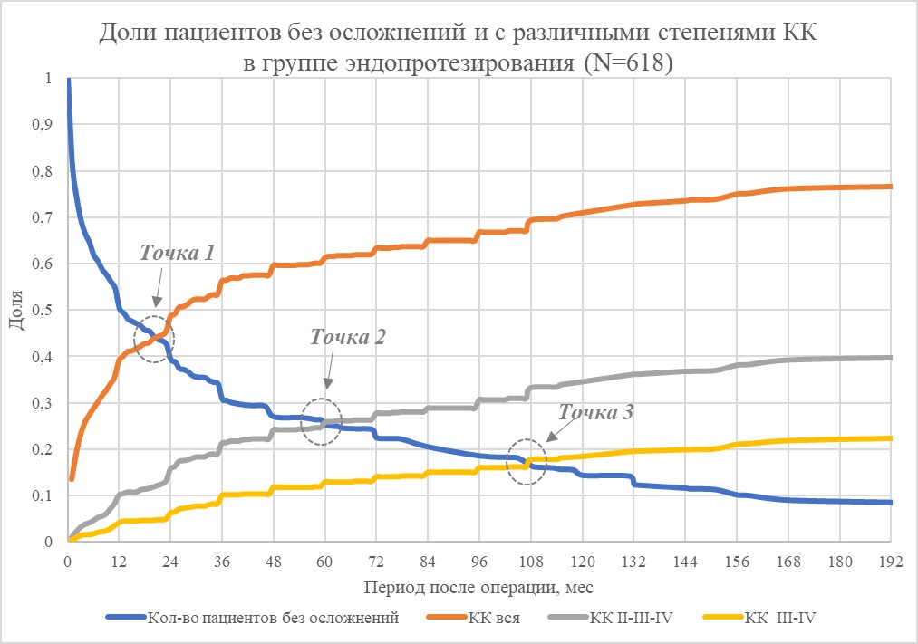 Динамика численности пациентов без осложнений и пациентов с диагностированной КК различной степени в группе ЭП (N=618) в зависимости от времени после операции