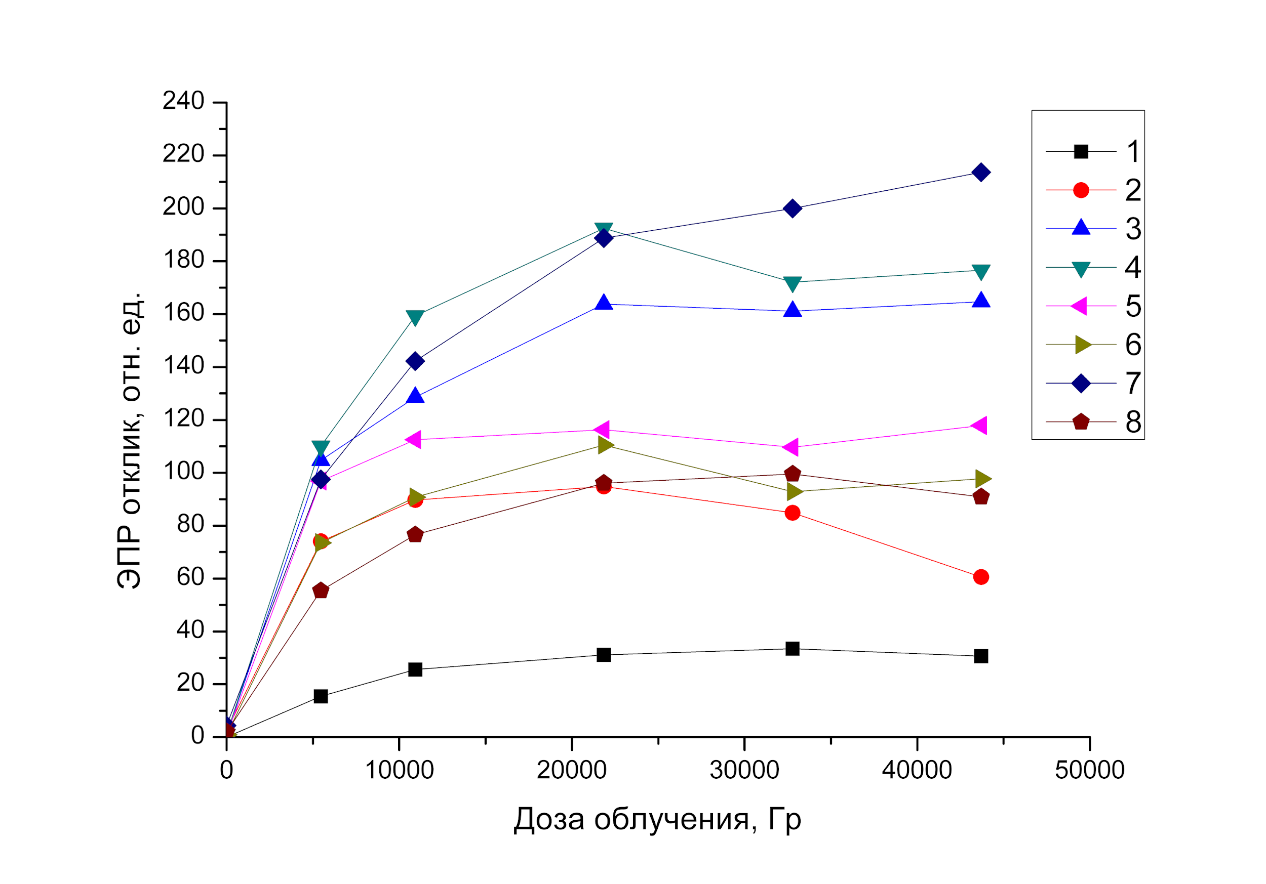 Поведение кривых облучения различных образцов ГАП