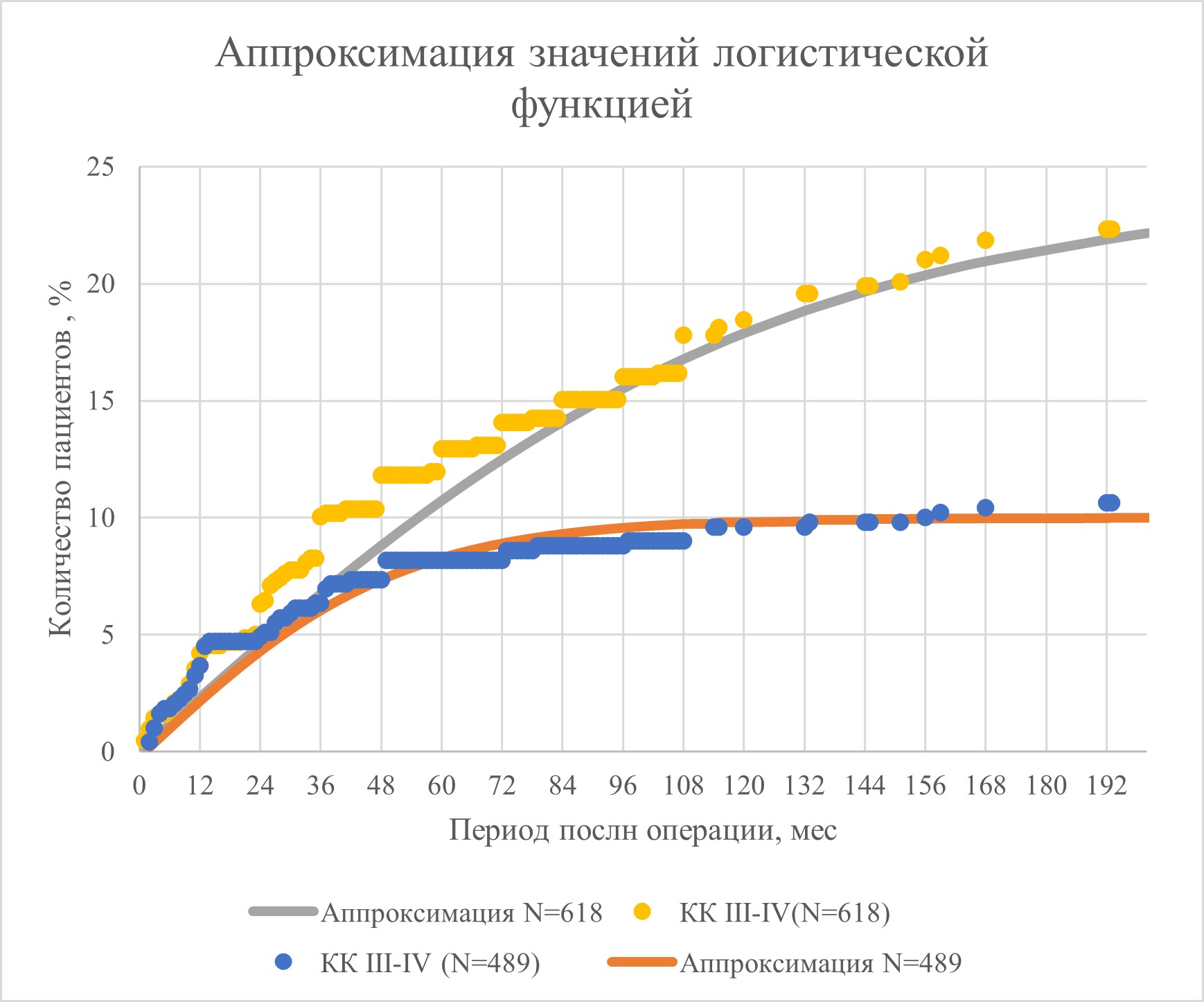 Аппроксимация логистической функцией динамики формирования (доли пациентов с указанным диагнозом) КК IV степени в группах ПЭП (N=489) и ЭП (N=618) в зависимости от времени после операции