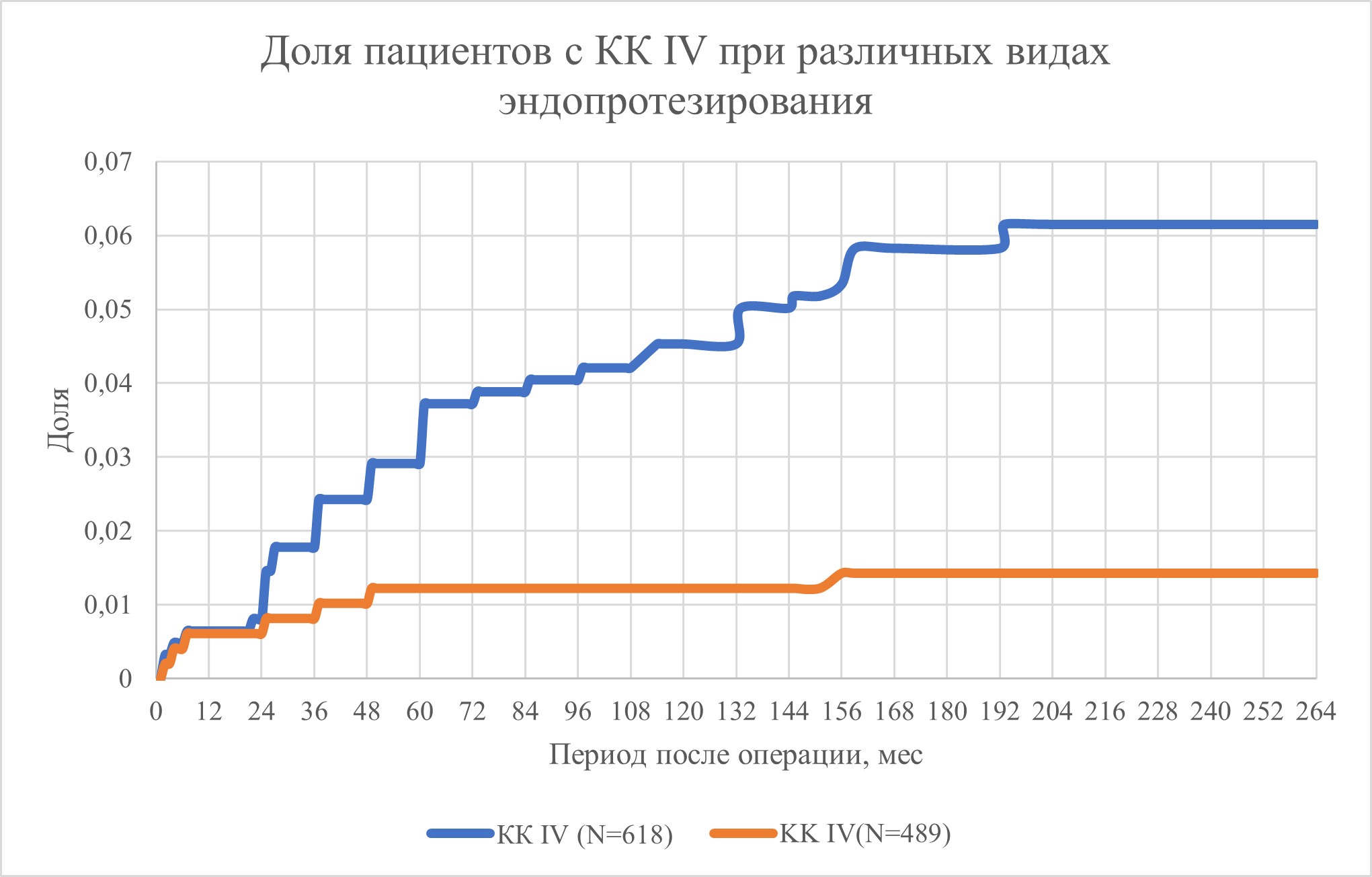 Динамика формирования (доля пациентов с указанным диагнозом) КК IV степени в группах ПЭП (N=489) и ЭП (N=618) в зависимости от времени после операции