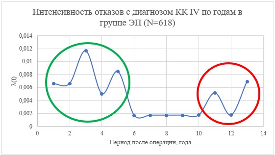 Графическое изображение интенсивности отказов в группе ЭП