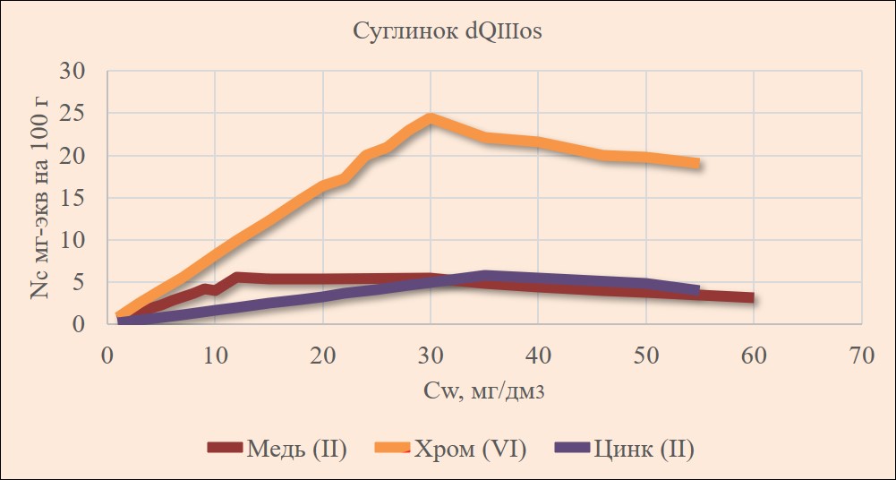 Изотермы адсорбции меди, хрома, цинка
