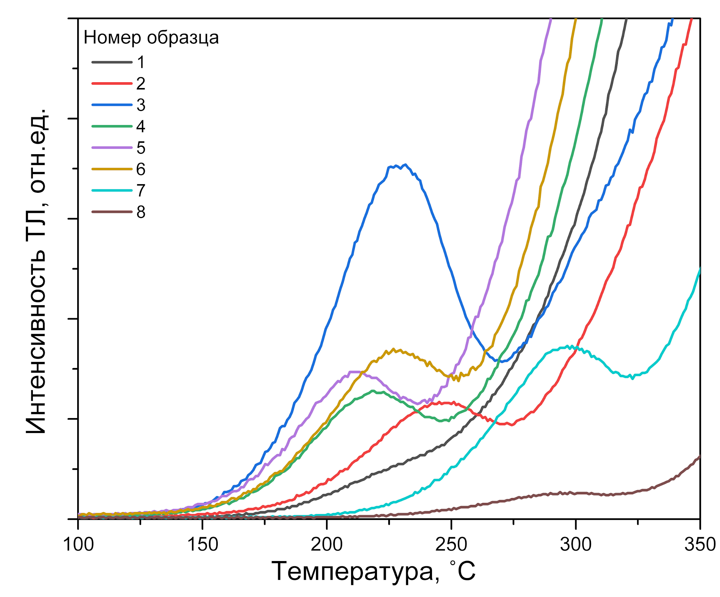 Кривые ТЛ для исследованных образцов ГАП
