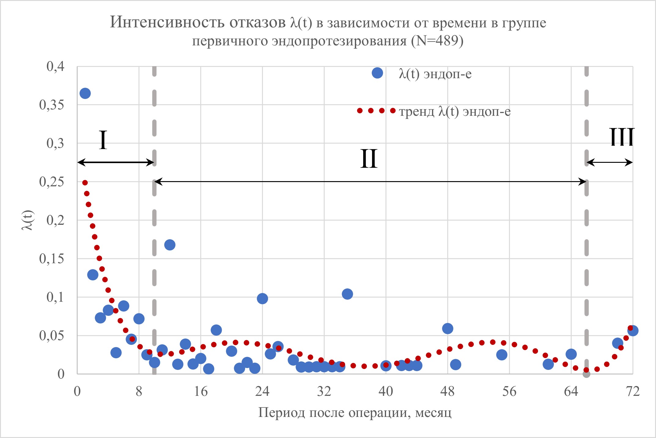 Графическое изображение интенсивности отказов по всем видам осложнений у пациентов после первичного эндопротезирования (ПЭП)