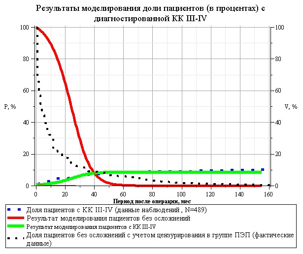 Результат моделирования динамики роста пациентов с КК III-IV степени в группе ПЭП (N=489)