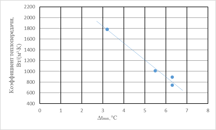 Зависимость влияния полезной разности температур на коэффициент теплопередачи в греющей камере