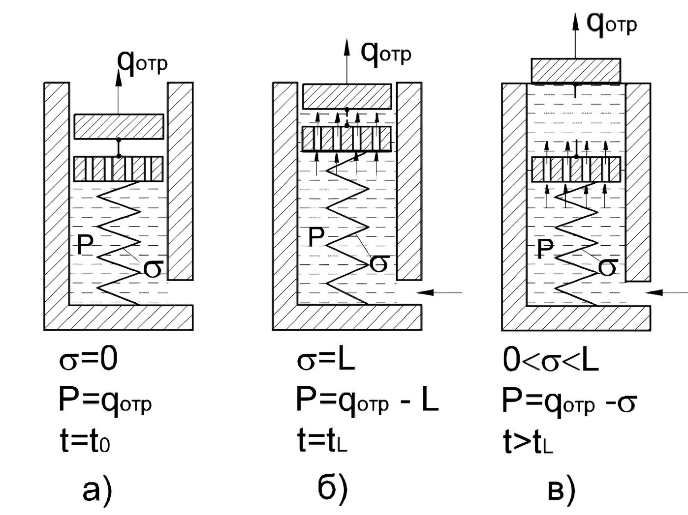 Механическая модель процесса отрыва сооружения от грунта в частном случае постоянной отрывающей нагрузки и учета липкости грунта при мгновенном приложении нагрузки в момент времени t = 0 (а), нарушение контакта сооружения с грунтом при s = L (б), заполнение водой полости между сооружением и грунтом (в)