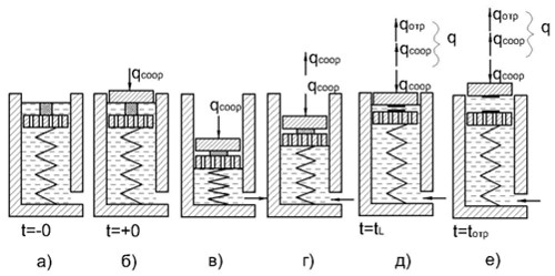 Механическая модель процесса уплотнения и реконсолидации грунта с учетом липкости грунта, имитирующая исходное состояние грунта до приложения нагрузки (а), мгновенное приложение уплотняющей нагрузки (б), процесс отжатия воды из пор грунта и уплотнение грунта (в), разгрузку грунта при приложении отрывающей нагрузки q < qсоор (г), момент начала заполнения водой полости между сооружением и грунтом при q > qсоор и s = L (д), отрыв сооружения от дна акватории в момент времени t = tотр (е)