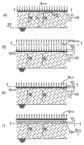 Этапы последовательной нагрузки (а), разгрузки (б), приложения отрывающего усилия (в) и заполнения полости под сооружением водой (г)