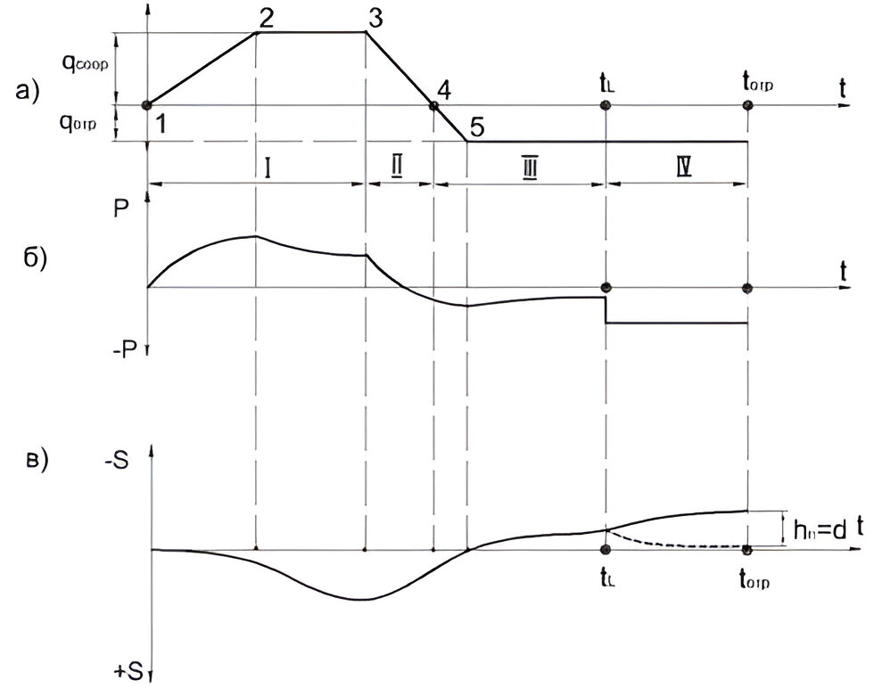 Графики загрузки и разгрузки грунта (а), изменения избыточных давлений в поровой воде грунта (б) и вертикальных перемещений сооружения во времени (в)