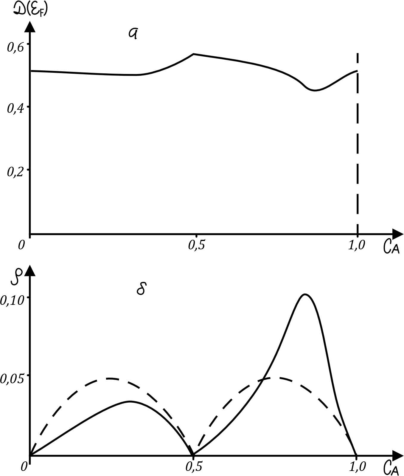 Бинарный сплав: зависимости остаточного электросопротивления и плотности электронных состояний на уровне Ферми от концентрации при максимальном порядке