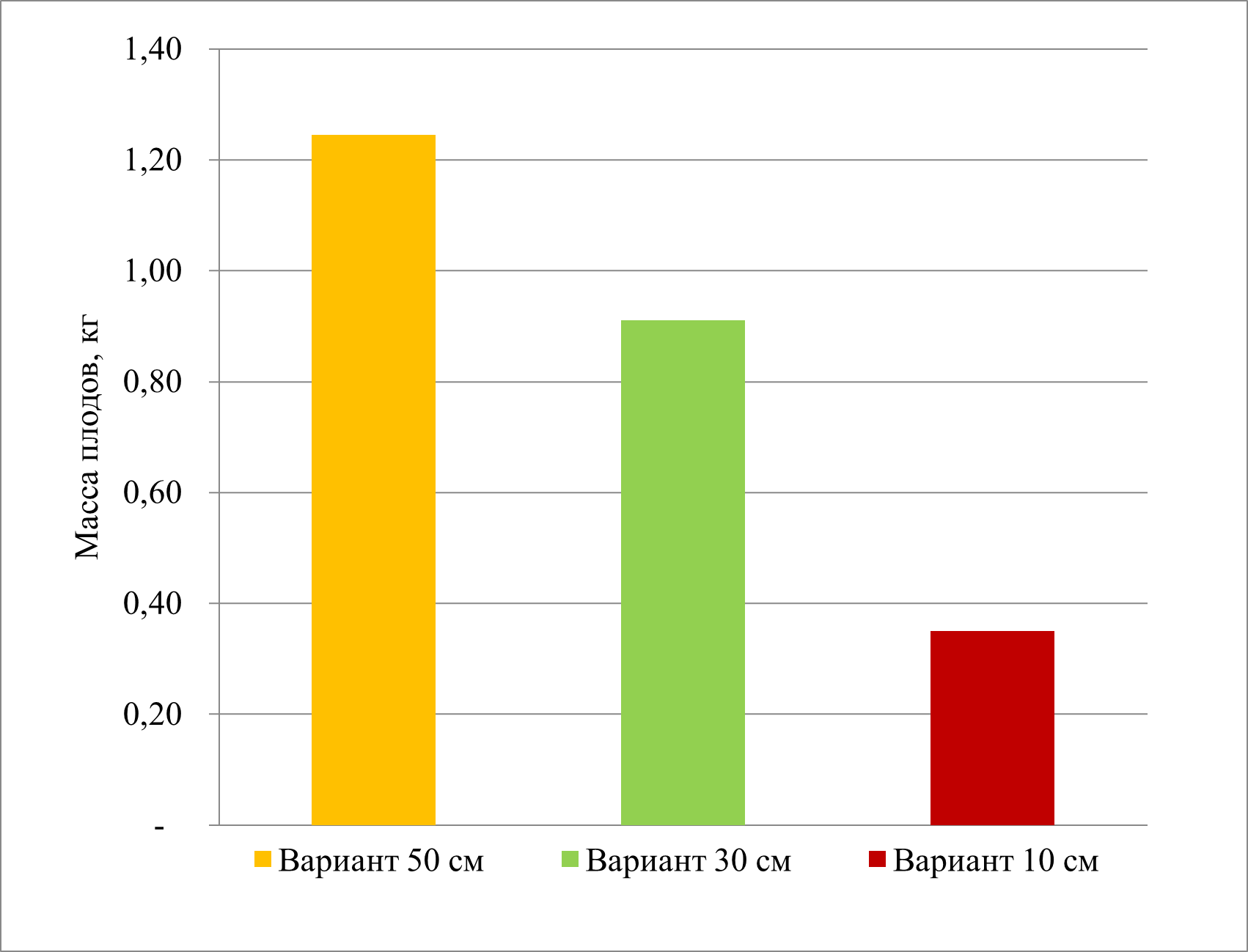 Распределение урожайности деревьев по вариантам