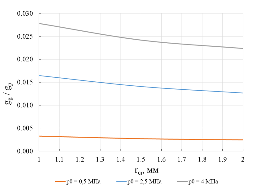 Отношение расходов фаз в зависимости от диаметра критического сечения при постоянном угле конусности форсунки