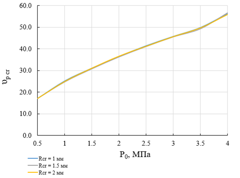 Неравновесная изотермическая критическая скорость порошка в зависимости от давления на входе в форсунку для разных диаметров критического сечения