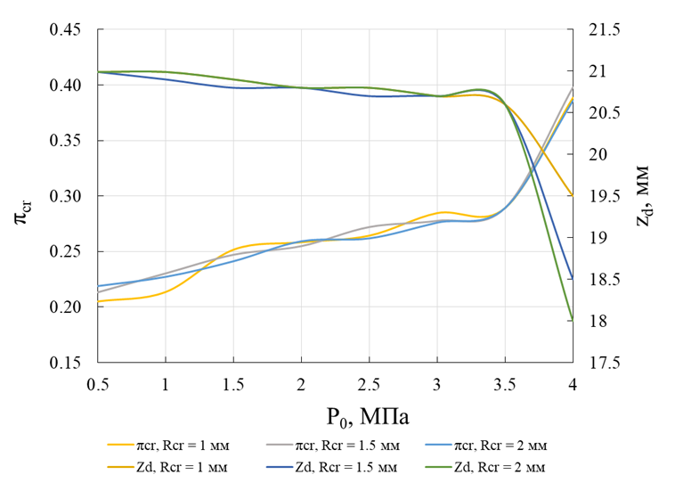 Критическое отношение давлений в зависимости от давления на входе в форсунку для разных диаметров критического сечения
