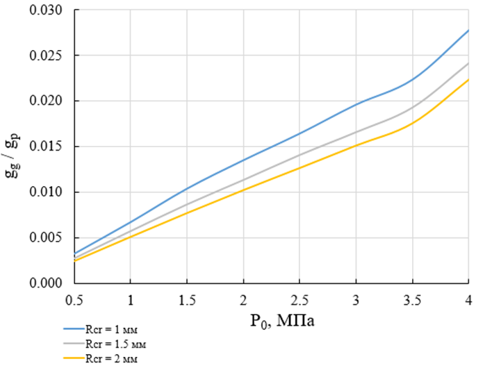 Отношение расходов фаз в зависимости от давления на входе в форсунку для разных диаметров критического сечения