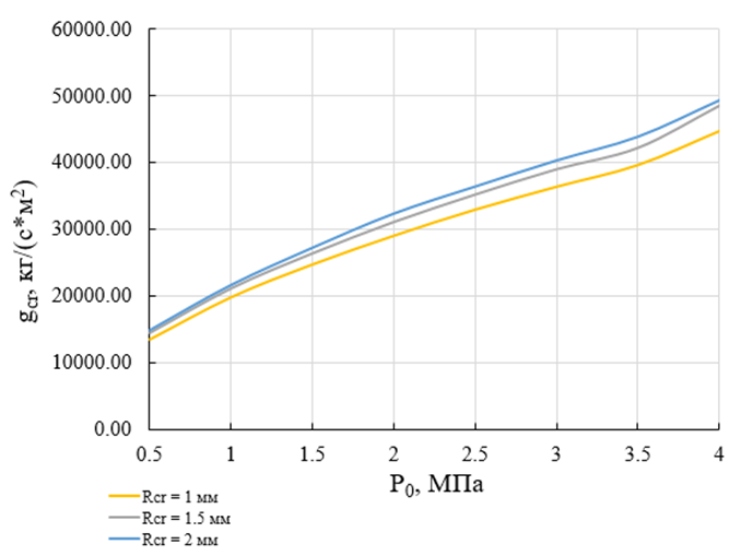 Критический удельный расход порошка в зависимости от давления на входе в форсунку для разных диаметров критического сечения