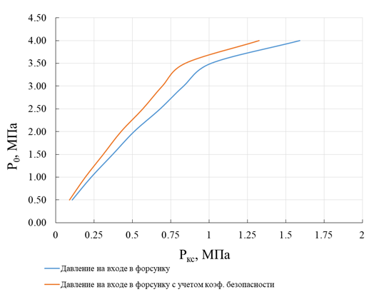 График для определения давления в системе подачи и камере сгорания