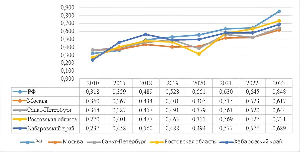 Индекс устойчивости регионов (базовая модель)