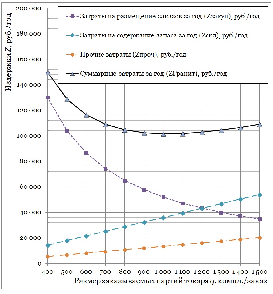 Зависимость издержек от количества товара в поставляемых партиях