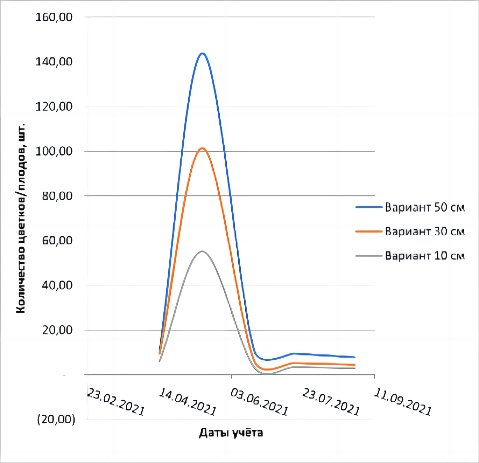 Учёт цветков/плодов в динамике