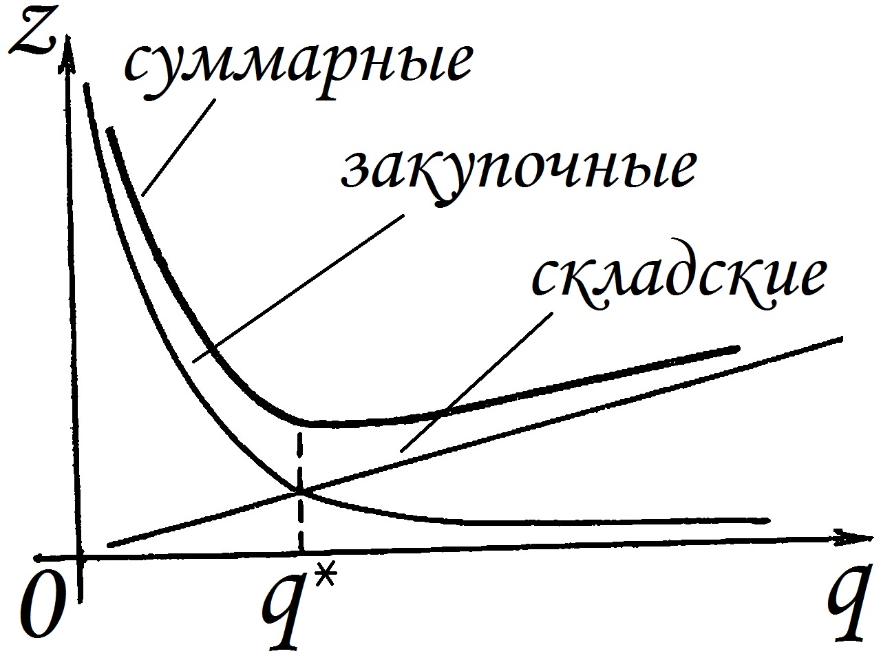 Зависимость издержек от количества товара в поставляемых партиях