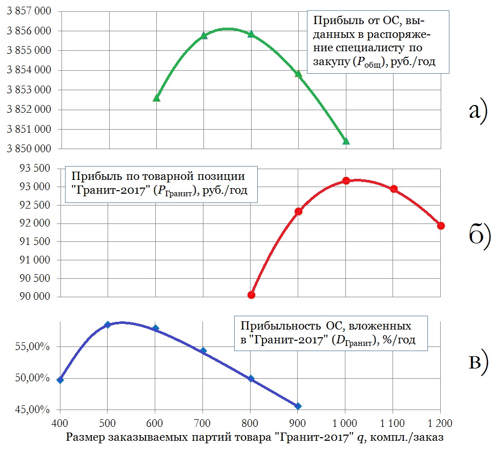 Влияние размера заказываемых партий товара «Гранит-2017» на прибыль и прибыльность: а - прибыль от ОС, выделенных специалисту по закупу; б - прибыль по товарной позиции «Гранит-2017»; в -  прибыльность ОС, вложенных в «Гранит-2017»