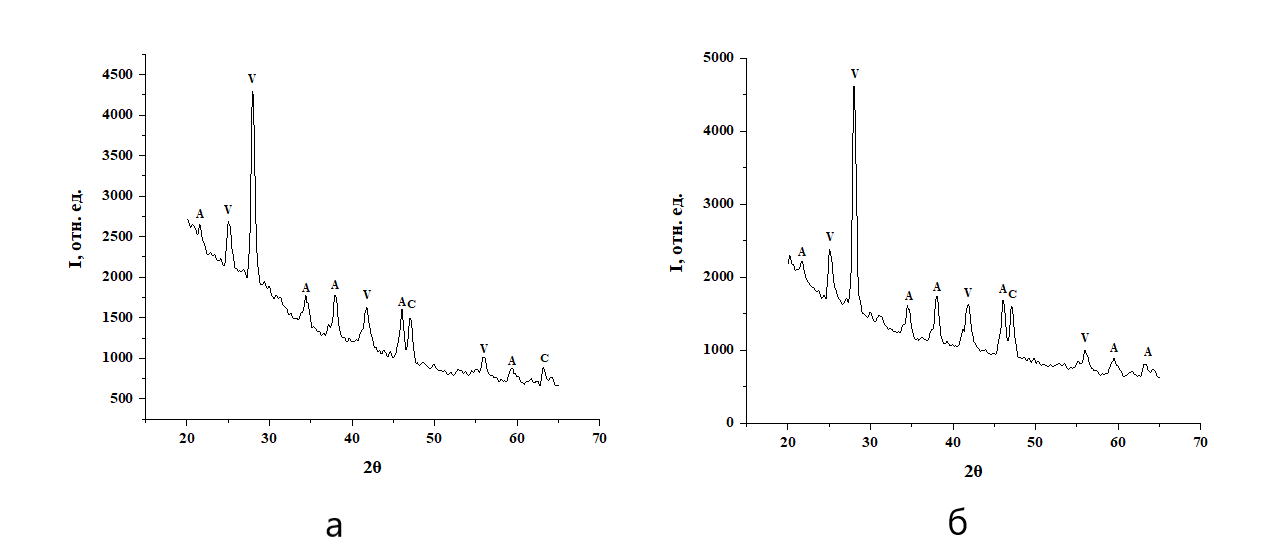 Дифрактограммы карбоната кальция, синтезированного при 4,25 г/л альбумина:а – при смешивании в течение 1 мин; б – при смешивании в течение 10 мин