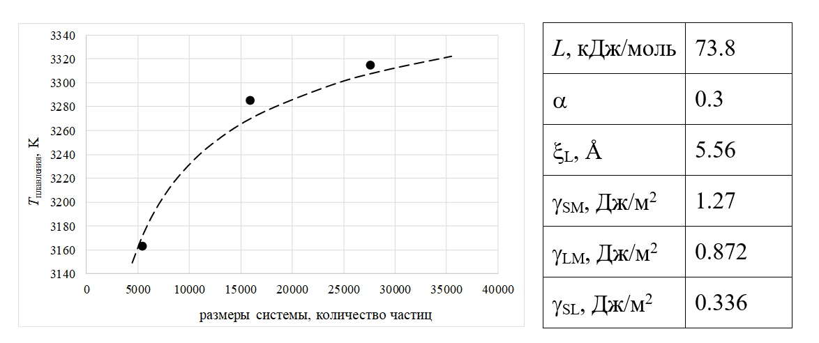 Температуры плавления, прогнозируемые с использованием модели LNG