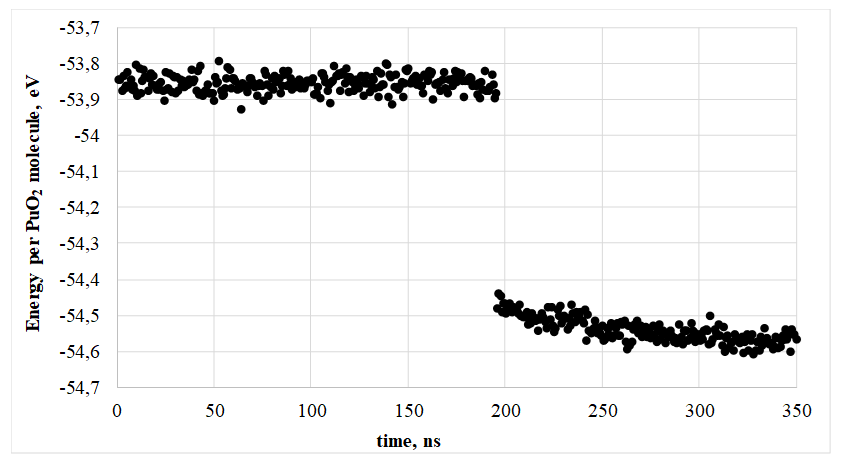 Удельное изменение энергии при кристаллизации, T = 2525 К, 15960 частиц