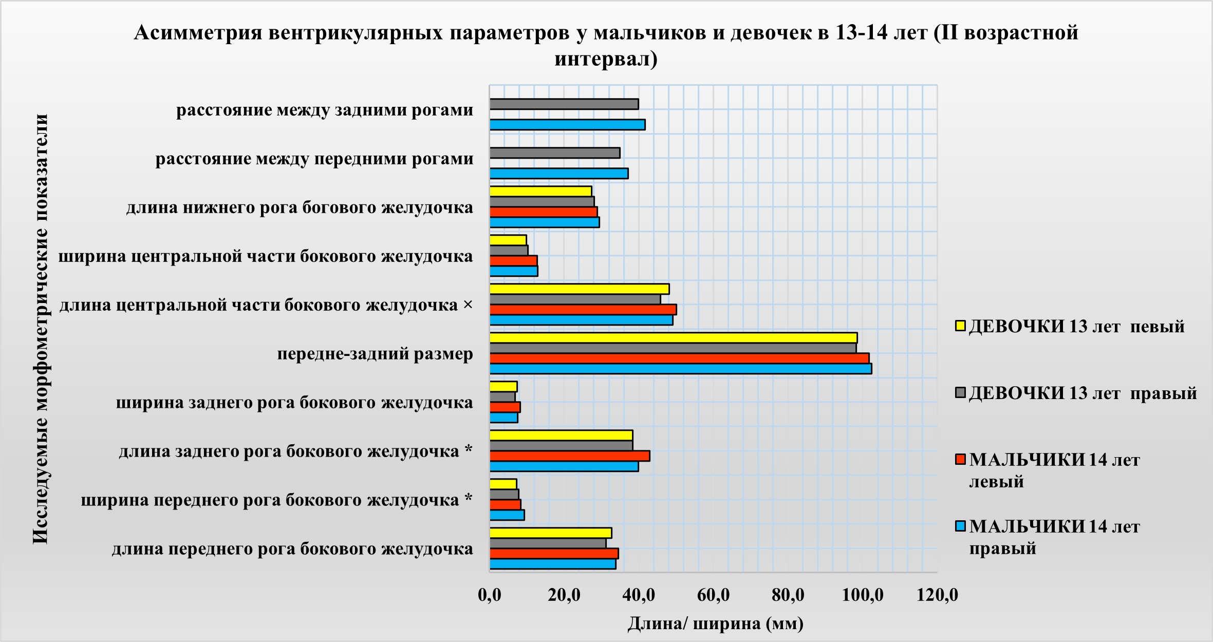 Различия в асимметрии боковых желудочков у мальчиков и девочек во II возрастном интервале