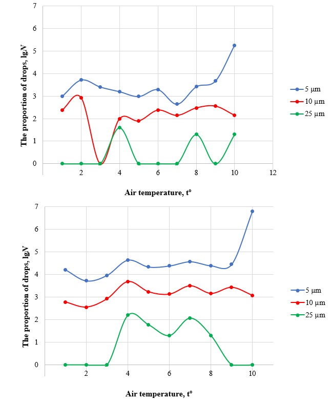 Concentrations of droplets measuring 5-25 microns before and after exposure to ZnO