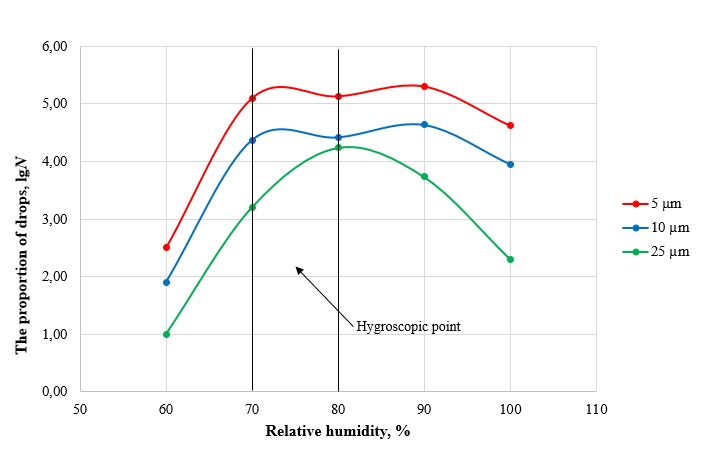 Dependence of zinc oxide hydrophilicity at different relative humidity values