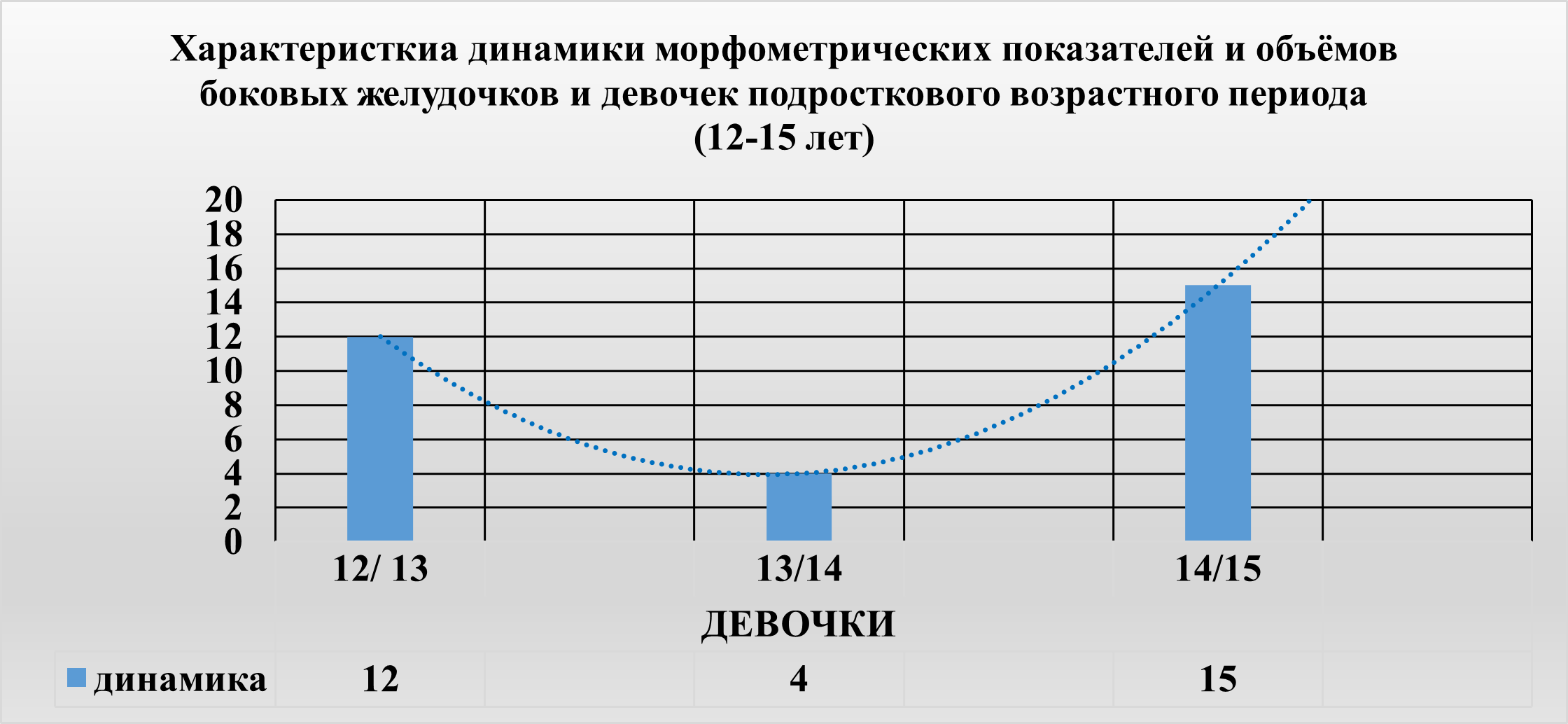 Нелинейная характеристика динамики параметров боковых желудочков у девочек в течение подросткового возрастного периода