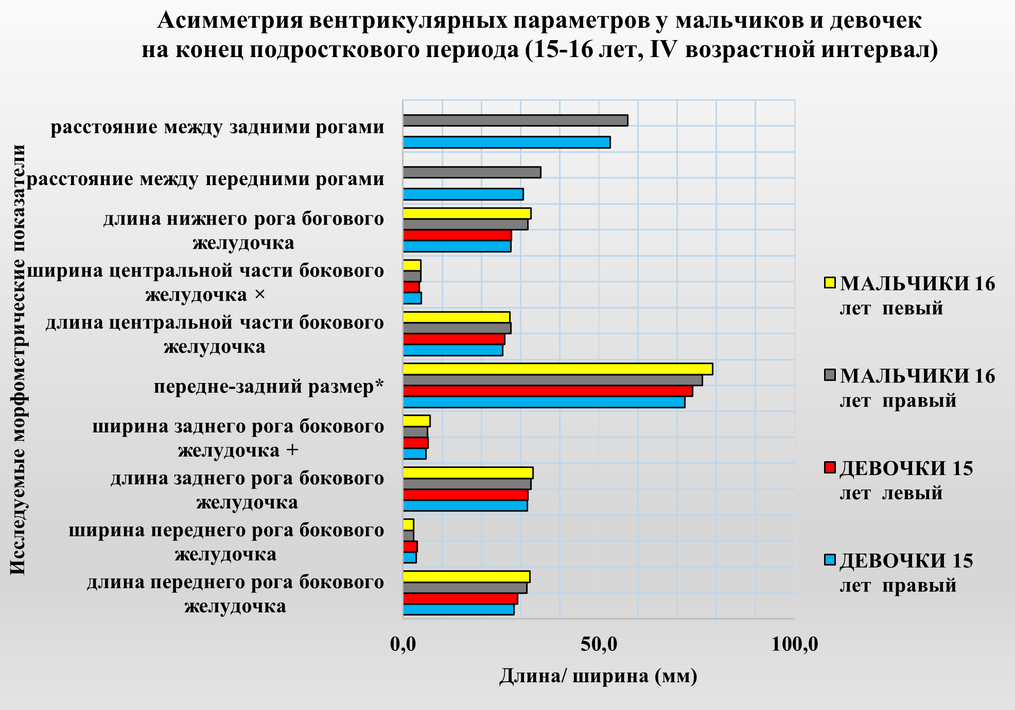 Асимметрия вентрикулярных параметров у мальчиков и девочек на конец подросткового периода