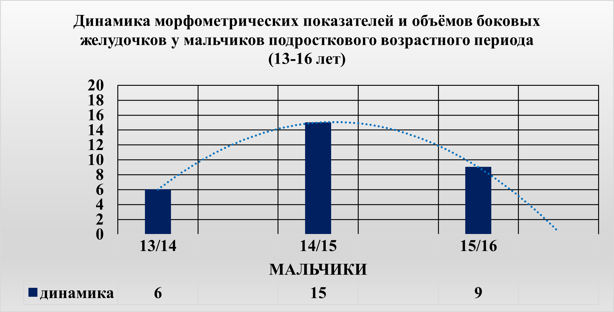 Нелинейная характеристика динамики параметров боковых желудочков у мальчиков в течение подросткового возрастного периода 