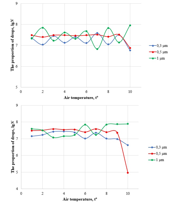 Concentrations of 0.3-1 micron droplets before and after exposure to ZnO