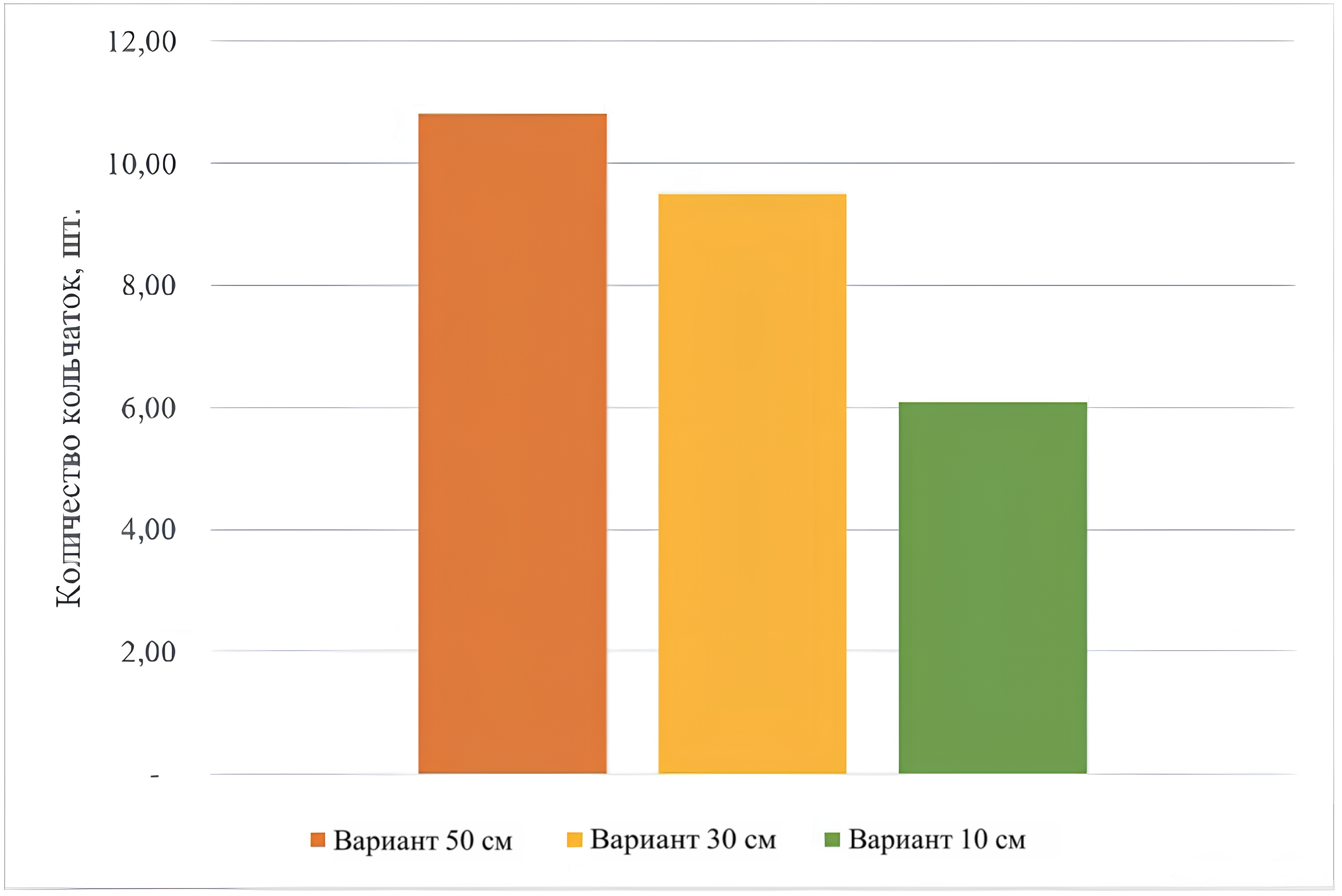 Сравнение количества почек по вариантам