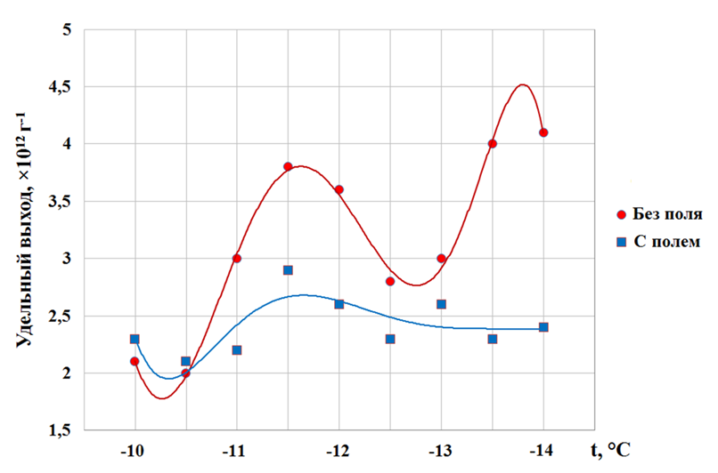 Зависимость удельного выхода кристаллов от температуры при наличии (300 В/см) и отсутствии электрического поля при возгонке реагента