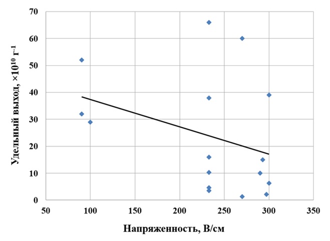 Зависимость удельного выхода кристаллов от напряженности электрического поля