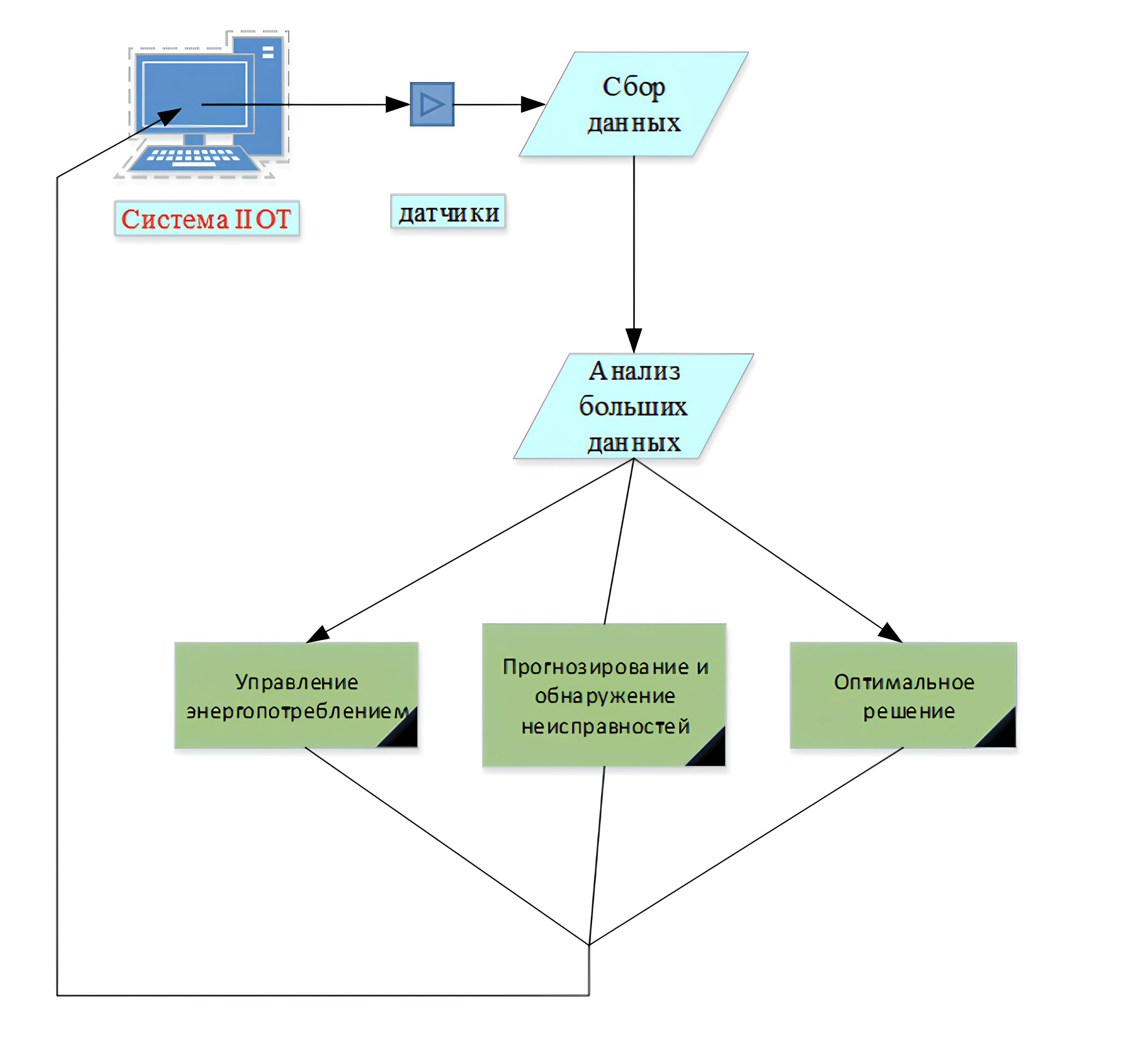 Простой процесс анализа больших данных