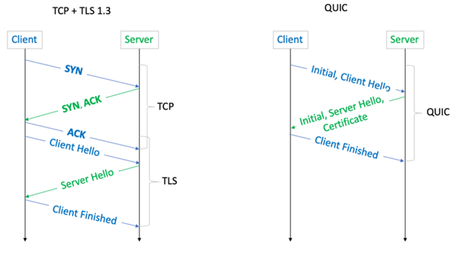 Сравнение установления соединения: слева – последовательность TCP + TLS 1.3 (клиент и сервер обмениваются 3 пакетами TCP и затем сообщениями TLS для согласования шифрования); справа – последовательность QUIC, совмещающая обмен ключами TLS и соединение в одном этапе, за счёт этого QUIC сокращает время начала передачи данных примерно на 1 RTT
