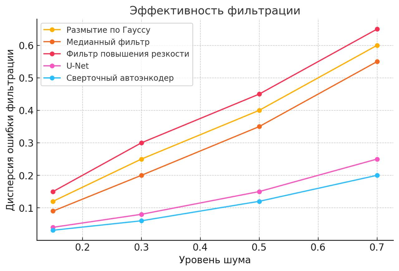 Оценка качества фильтрации